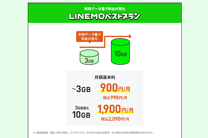 LINEMOベストプラン