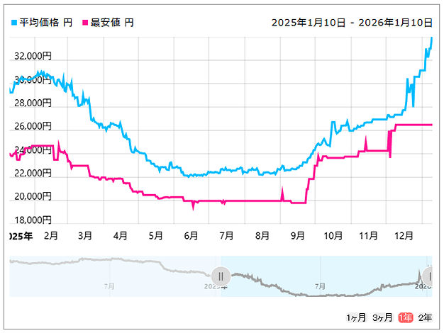 Core i5 14400F BOX価格推移