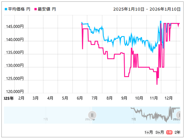 PNY「GeForce RTX 5070 Ti 16GB Overclocked Triple Fan VCG5070T16TFXPB1-O [PCIExp 16GB]」価格推移