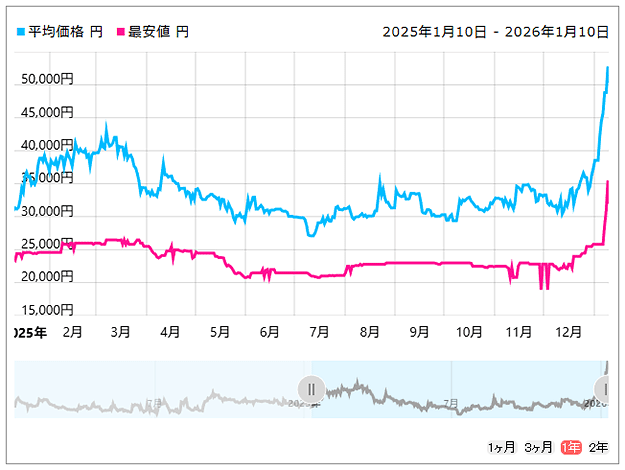 Ryzen 7 5700X BOX価格推移