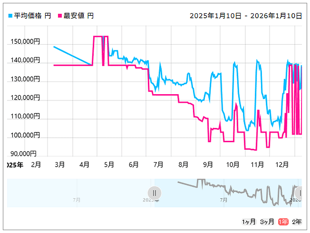 PRIME-RX9070XT-O16G [PCIExp 16GB]価格推移