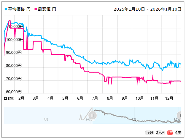 Ryzen 7 9800X3D BOX価格推移