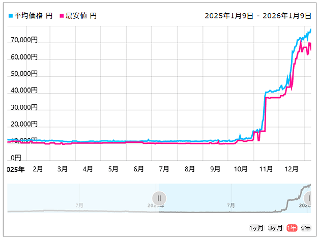 W5U5600CS-16G [DDR5 PC5-44800 16GB 2枚組]価格推移