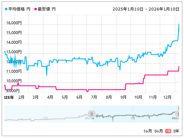 MQ04ABD200 [2TB 9.5mm] 価格推移