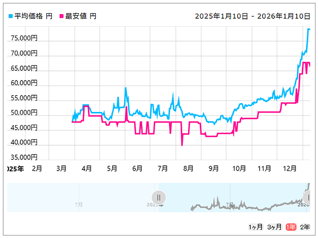 ST24000DM001 [24TB SATA600 7200] 価格推移