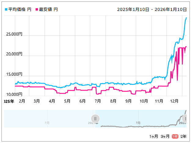 WD_Black SN7100 NVMe SSD WDS100T4X0E価格推移