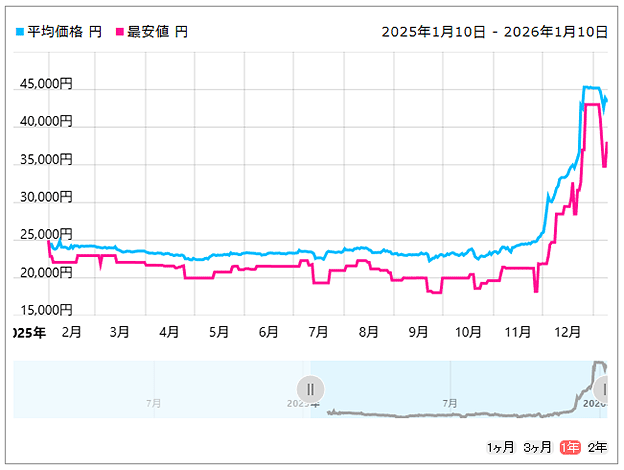 WD_Black SN7100 NVMe SSD WDS200T4X0E価格推移