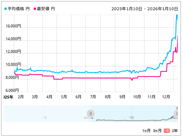 WD_Black SN7100 NVMe SSD WDS500G4X0E価格推移